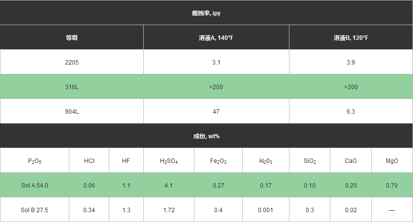 不銹鋼耐腐蝕