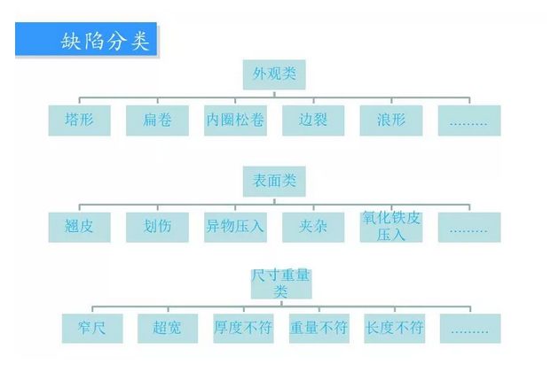 鋼廠質(zhì)量異議板帶鋼常見缺陷圖譜