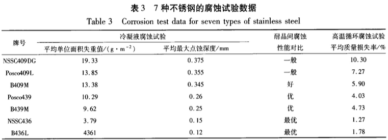 汽車排氣系統(tǒng)用鐵素體不銹鋼的性能測試