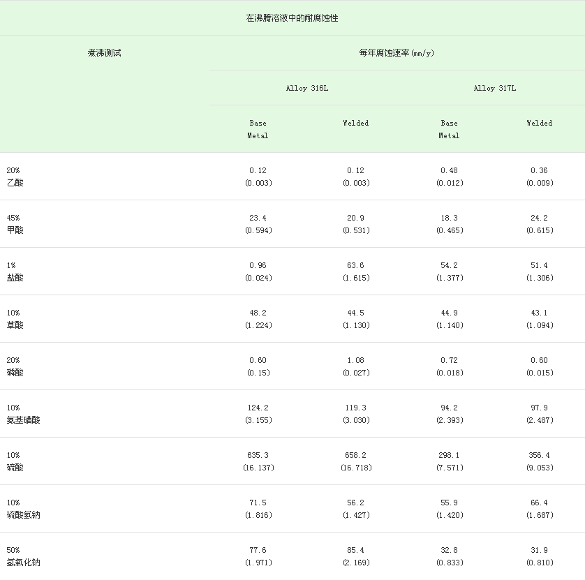 不銹鋼一般腐蝕