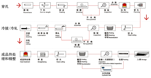 不銹鋼管無(wú)縫鋼管的生產(chǎn)工藝流程圖