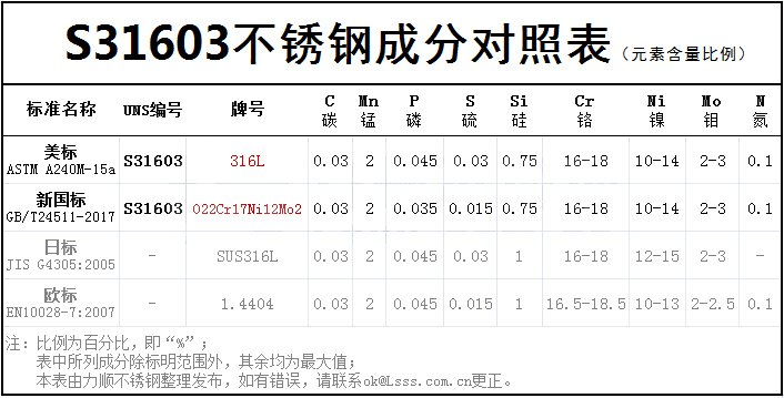 S31603不銹鋼成分