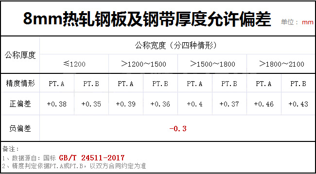 8個(gè)厚鋼板實(shí)際有多厚？GBT24511-2017國家標(biāo)準(zhǔn)