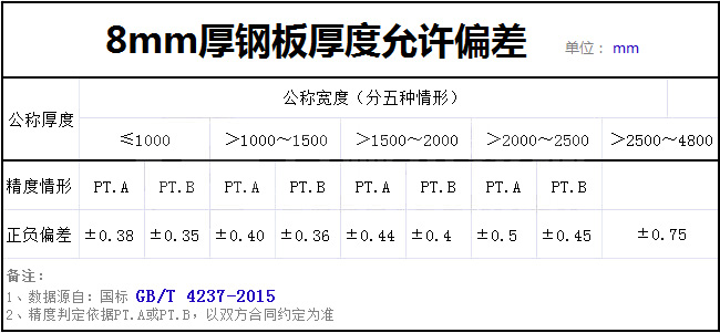 8個(gè)厚熱軋板實(shí)際厚度標(biāo)準(zhǔn)