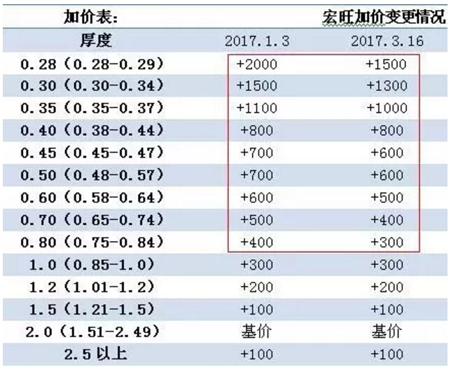 不銹鋼板價格