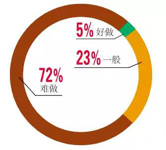 72%受訪鋼貿(mào)商坦言“難做”