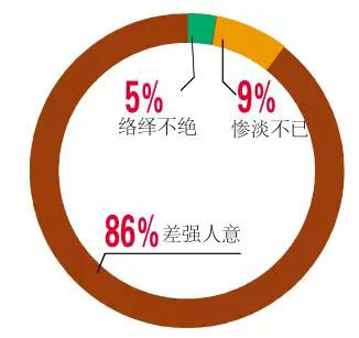 86%受訪鋼貿(mào)商反映“差強人意”